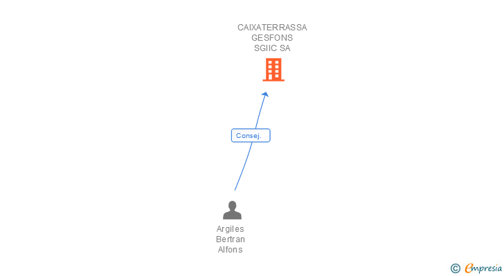 Vinculaciones societarias de CAIXATERRASSA GESFONS SGIIC SA