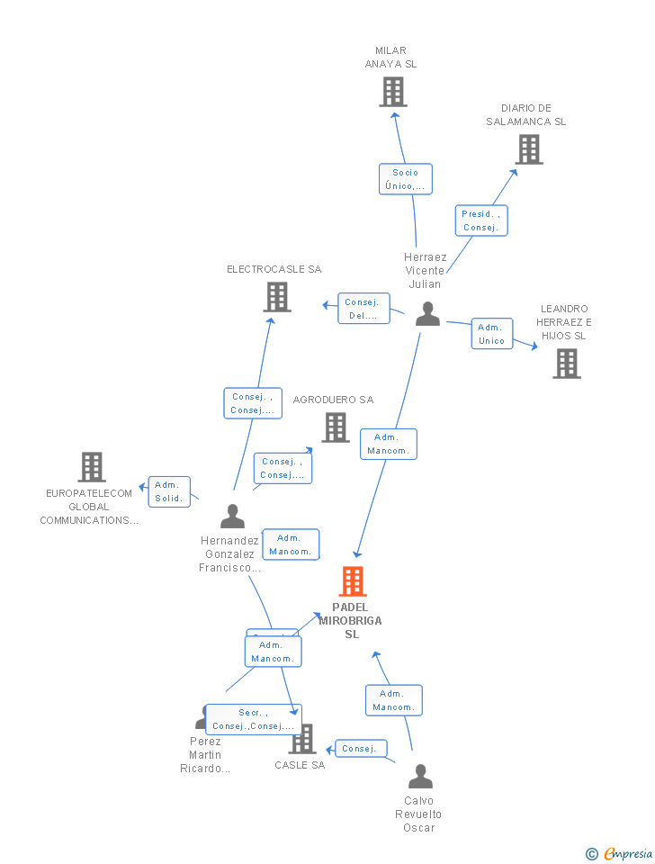 Vinculaciones societarias de PADEL MIROBRIGA SL
