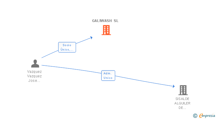 Vinculaciones societarias de GALIWASH SL