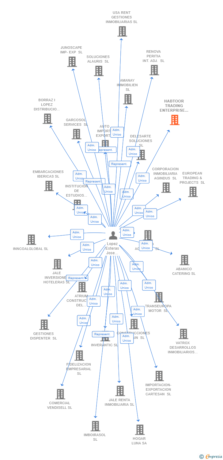 Vinculaciones societarias de HABTOOR TRADING ENTERPRISE EUROPE SL
