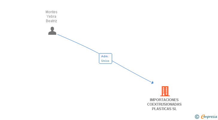 Vinculaciones societarias de IMPORTACIONES COEXTRUSIONADAS PLASTICAS SL