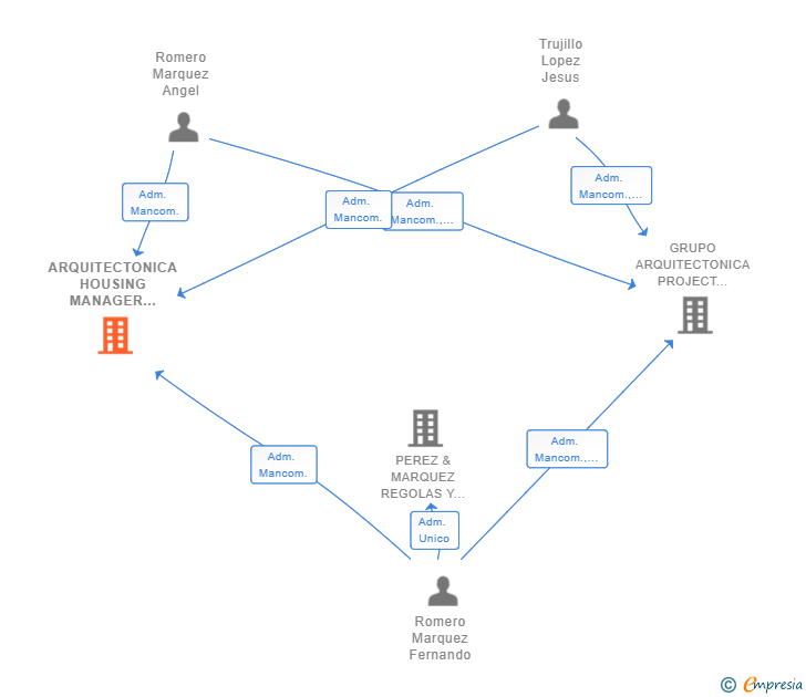 Vinculaciones societarias de ARQUITECTONICA HOUSING MANAGER SL