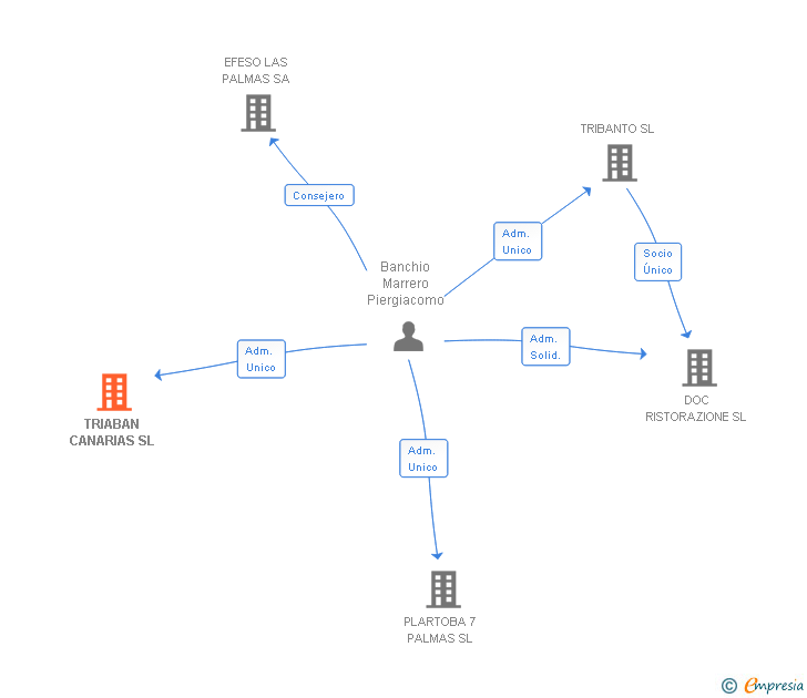 Vinculaciones societarias de TRIABAN CANARIAS SL