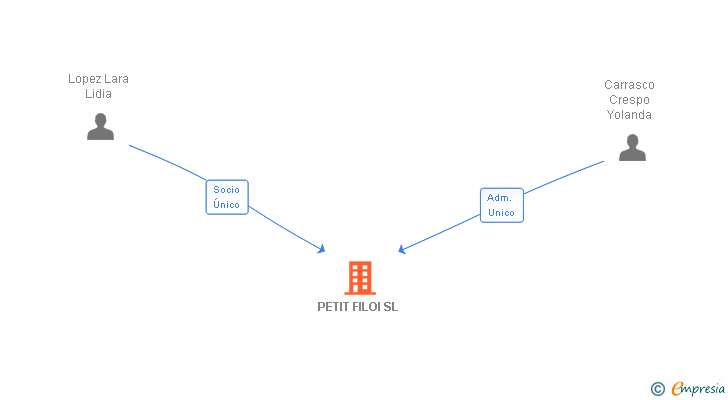 Vinculaciones societarias de PETIT FILOI SL