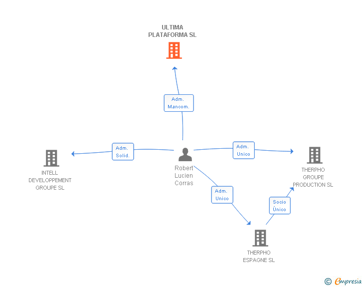 Vinculaciones societarias de ULTIMA PLATAFORMA SL