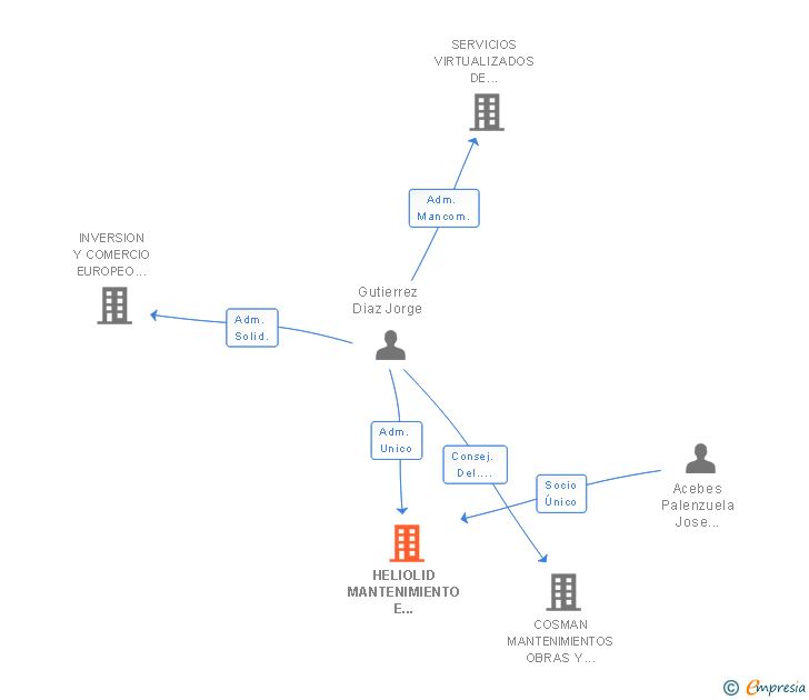 Vinculaciones societarias de HELIOLID MANTENIMIENTO E INSTALACIONES SL