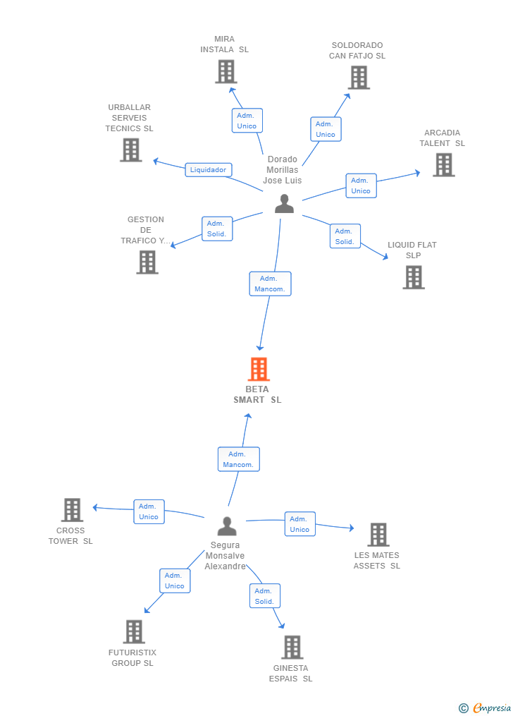 Vinculaciones societarias de BETA SMART SL