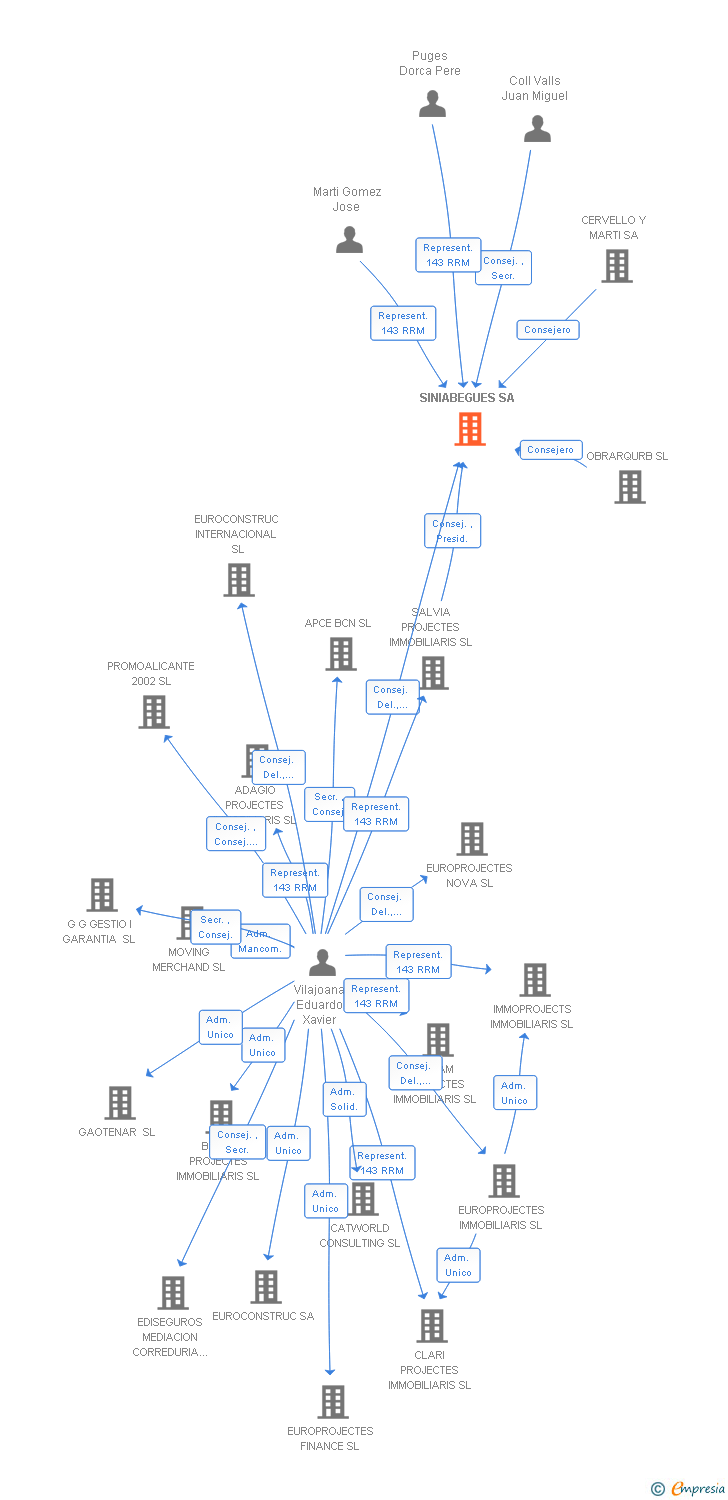 Vinculaciones societarias de SINIABEGUES SA