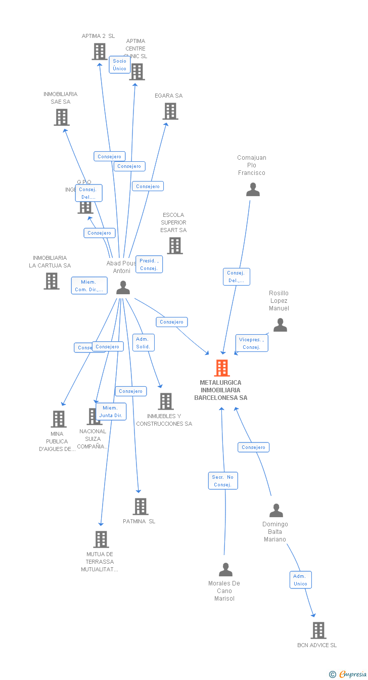 Vinculaciones societarias de METALURGICA INMOBILIARIA BARCELONESA SA