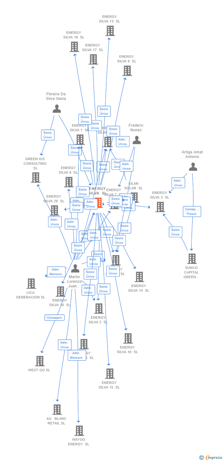 Vinculaciones societarias de ENERGY SILVA SL