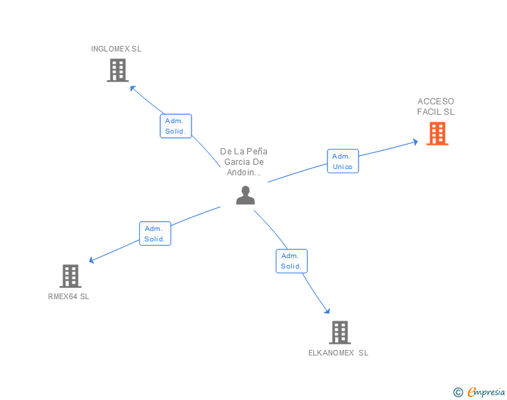 Vinculaciones societarias de ACCESO FACIL SL