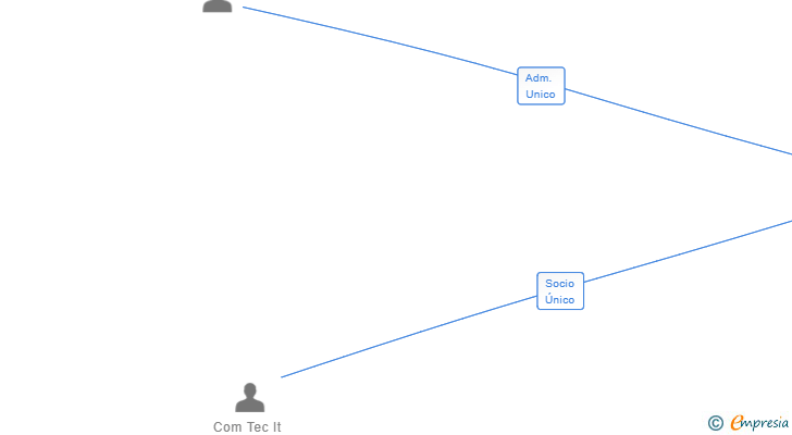 Vinculaciones societarias de CTC IT ES SL