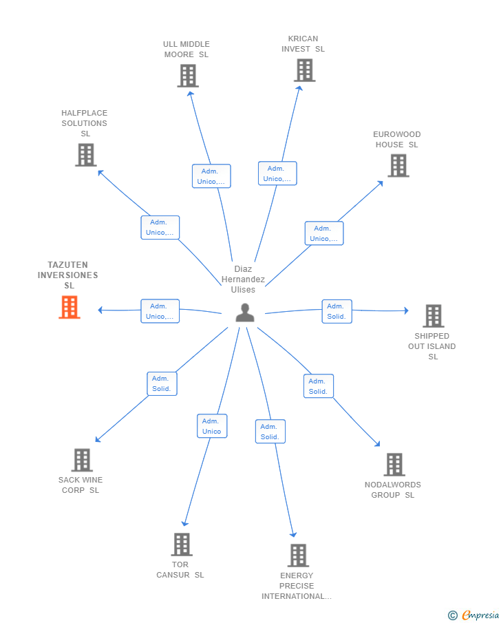 Vinculaciones societarias de TAZUTEN INVERSIONES SL
