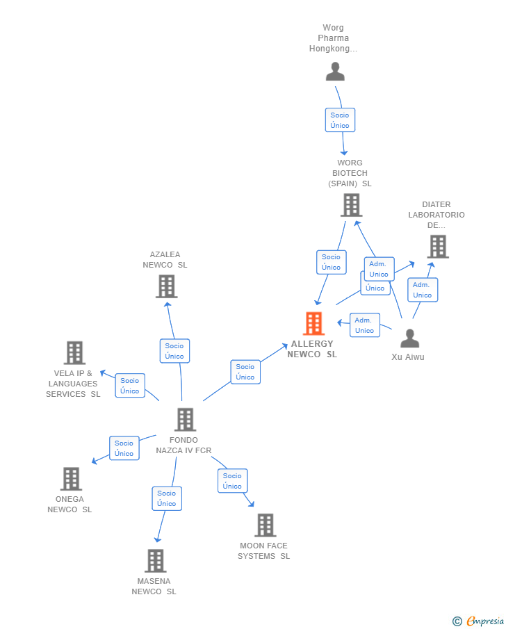 Vinculaciones societarias de ALLERGY NEWCO SL