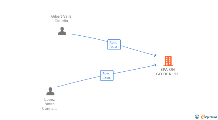 Vinculaciones societarias de SPA ON GO BCN SL