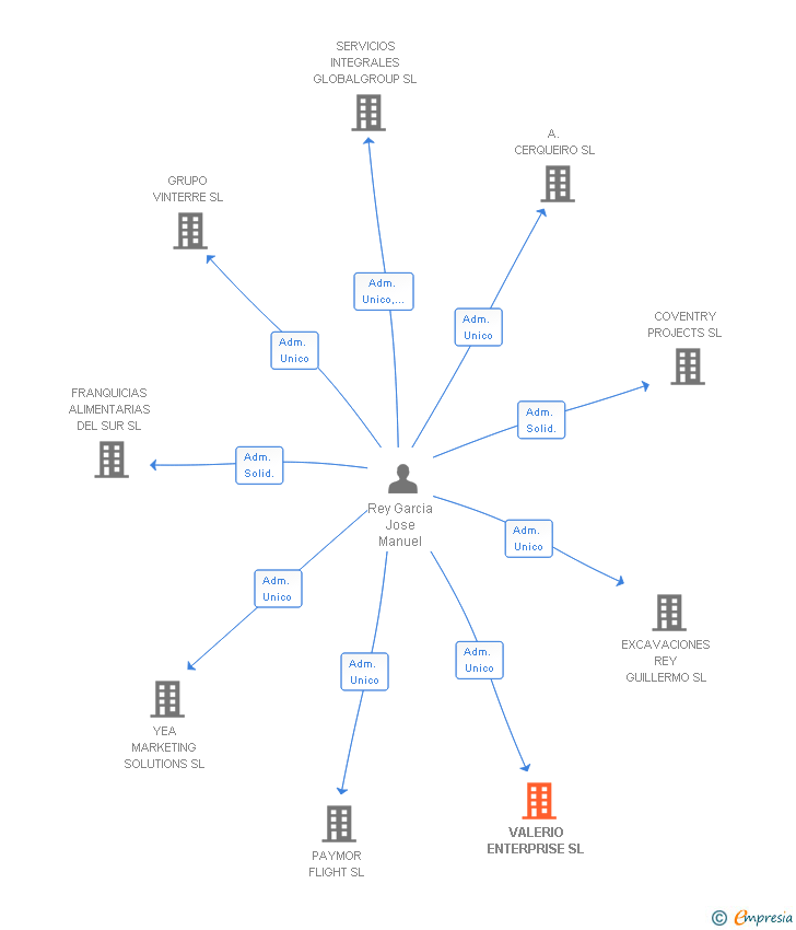 Vinculaciones societarias de VALERIO ENTERPRISE SL