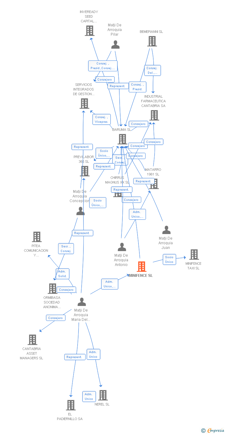 Vinculaciones societarias de MINIFENCE SL