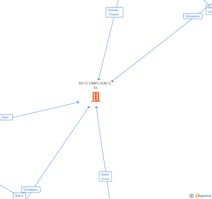 Vinculaciones societarias de BETCOMPLIANCE SL