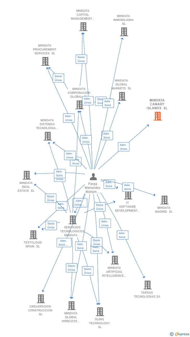Vinculaciones societarias de MINDATA CANARY ISLANDS SL