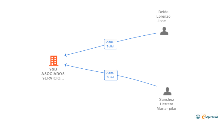 Vinculaciones societarias de S&B ASOCIADOS SERVICIO DEPENDENCIA 2015 SL