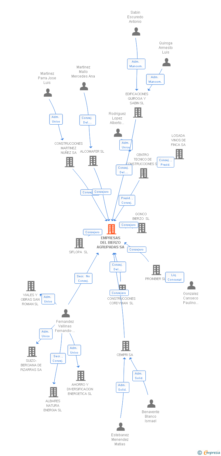 Vinculaciones societarias de EMPRESAS DEL BIERZO AGRUPADAS SA