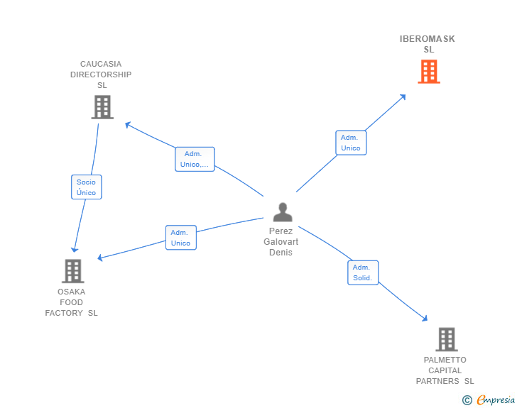 Vinculaciones societarias de IBEROMASK SL