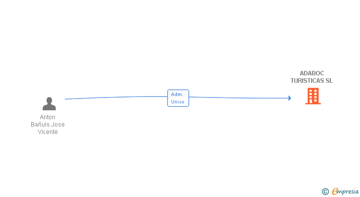 Vinculaciones societarias de ADABOC TURISTICAS SL