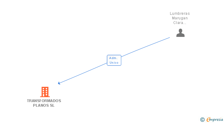 Vinculaciones societarias de TRANSFORMADOS PLANOS SL