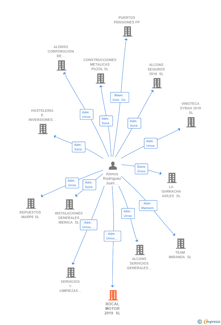 Vinculaciones societarias de ROCAL MOTOR 2019 SL