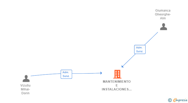 Vinculaciones societarias de MANTENIMIENTO E INSTALACIONES ALMI SL