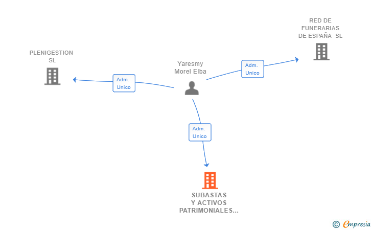 Vinculaciones societarias de SUBASTAS Y ACTIVOS PATRIMONIALES SL