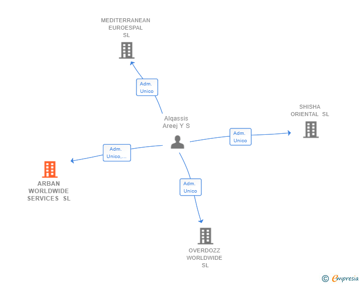 Vinculaciones societarias de ARBAN WORLDWIDE SERVICES SL