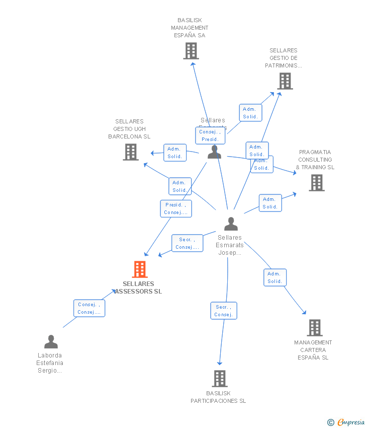 Vinculaciones societarias de SELLARES ASSESSORS SL