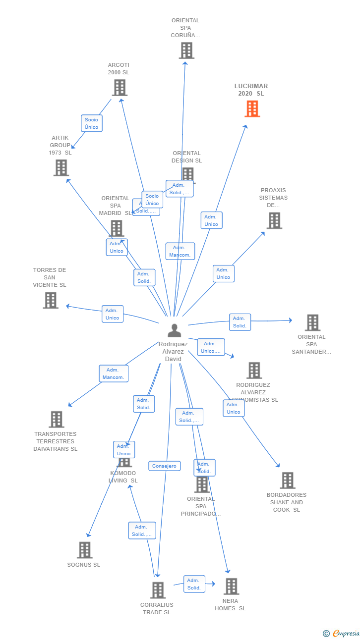 Vinculaciones societarias de LUCRIMAR 2020 SL