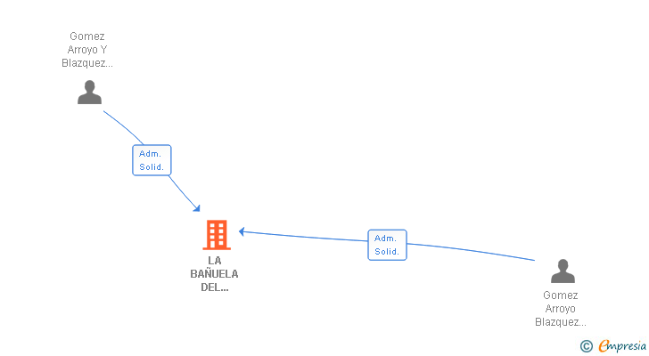 Vinculaciones societarias de LA BAÑUELA DEL ENEBRO SA