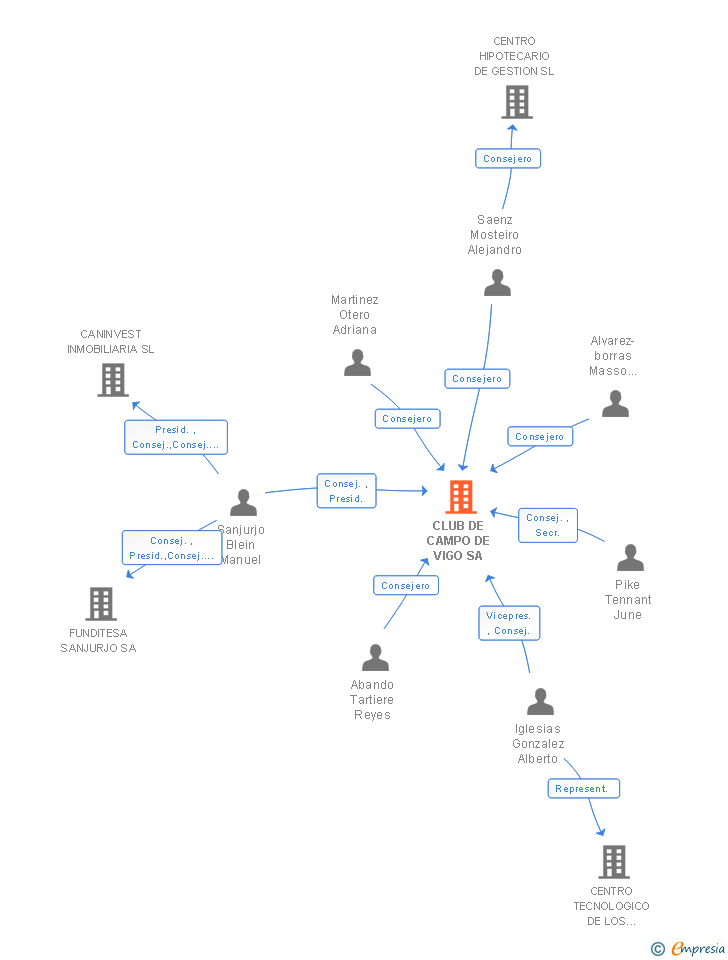 Vinculaciones societarias de CLUB DE CAMPO DE VIGO SA