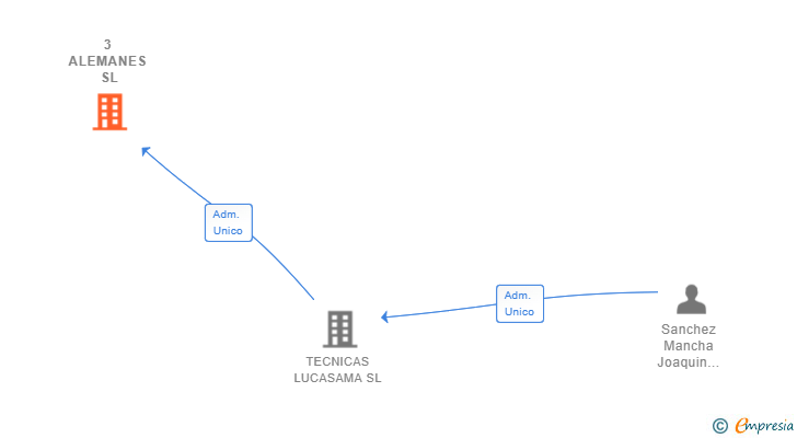 Vinculaciones societarias de 3 ALEMANES SL