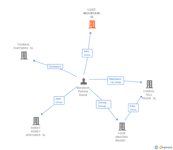 Vinculaciones societarias de LOST MOUNTAIN SL