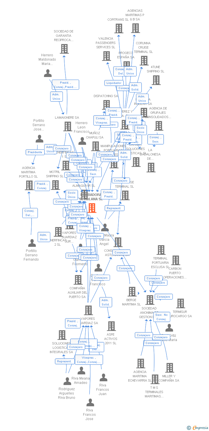 Vinculaciones societarias de ESTIBADORA SEVILLANA SL