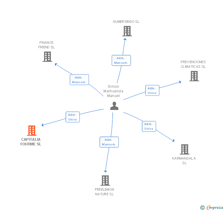 Vinculaciones societarias de CAPITALIA FOURME SL