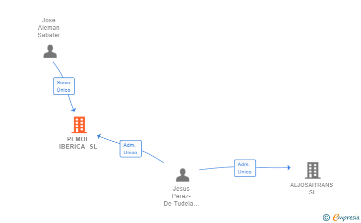 Vinculaciones societarias de PEMOL IBERICA SL