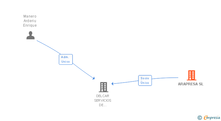 Vinculaciones societarias de ARAPRESA SL