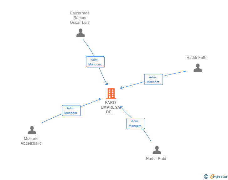 Vinculaciones societarias de FARO EMPRESA DE REALIZACION INMOBILIARIA SL