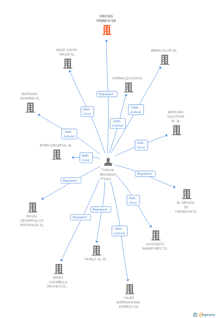 Vinculaciones societarias de FRUTAS FRANCH SA
