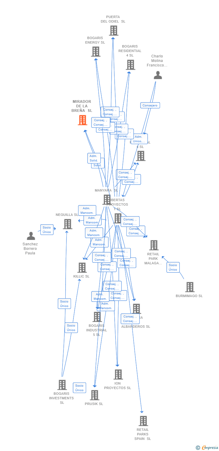 Vinculaciones societarias de MIRADOR DE LA BREÑA SL