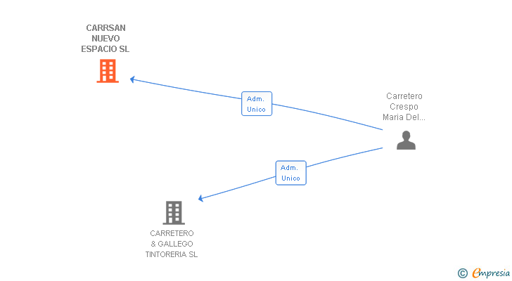 Vinculaciones societarias de CARRSAN NUEVO ESPACIO SL