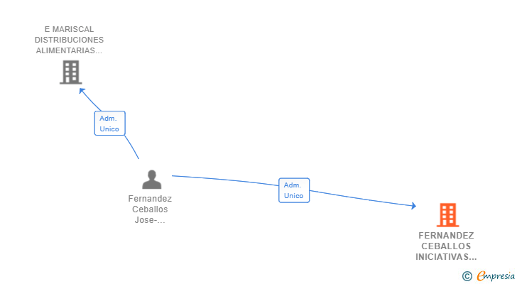 Vinculaciones societarias de FERNANDEZ CEBALLOS INICIATIVAS SL