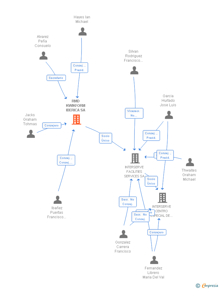 Vinculaciones societarias de INCYE ESTABILIZADORES ACODALAMIENTOS Y CIMBRAS SA