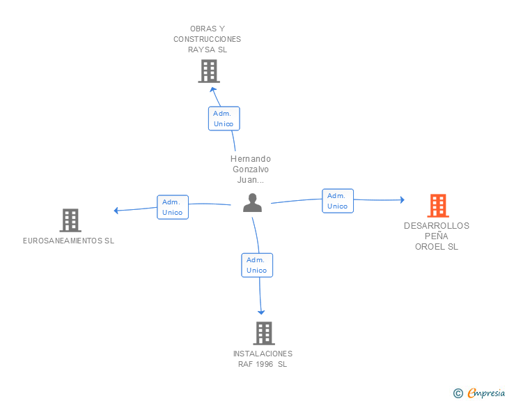 Vinculaciones societarias de DESARROLLOS PEÑA OROEL SL