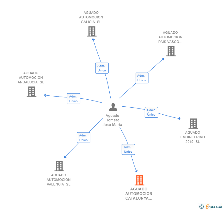 Vinculaciones societarias de AGUADO AUTOMOCION CATALUNYA SL